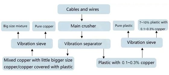 300-1000 t/h Elektromotor-Stator-Abbau-Drahtzerstörer für das Recycling von Kupferdraht